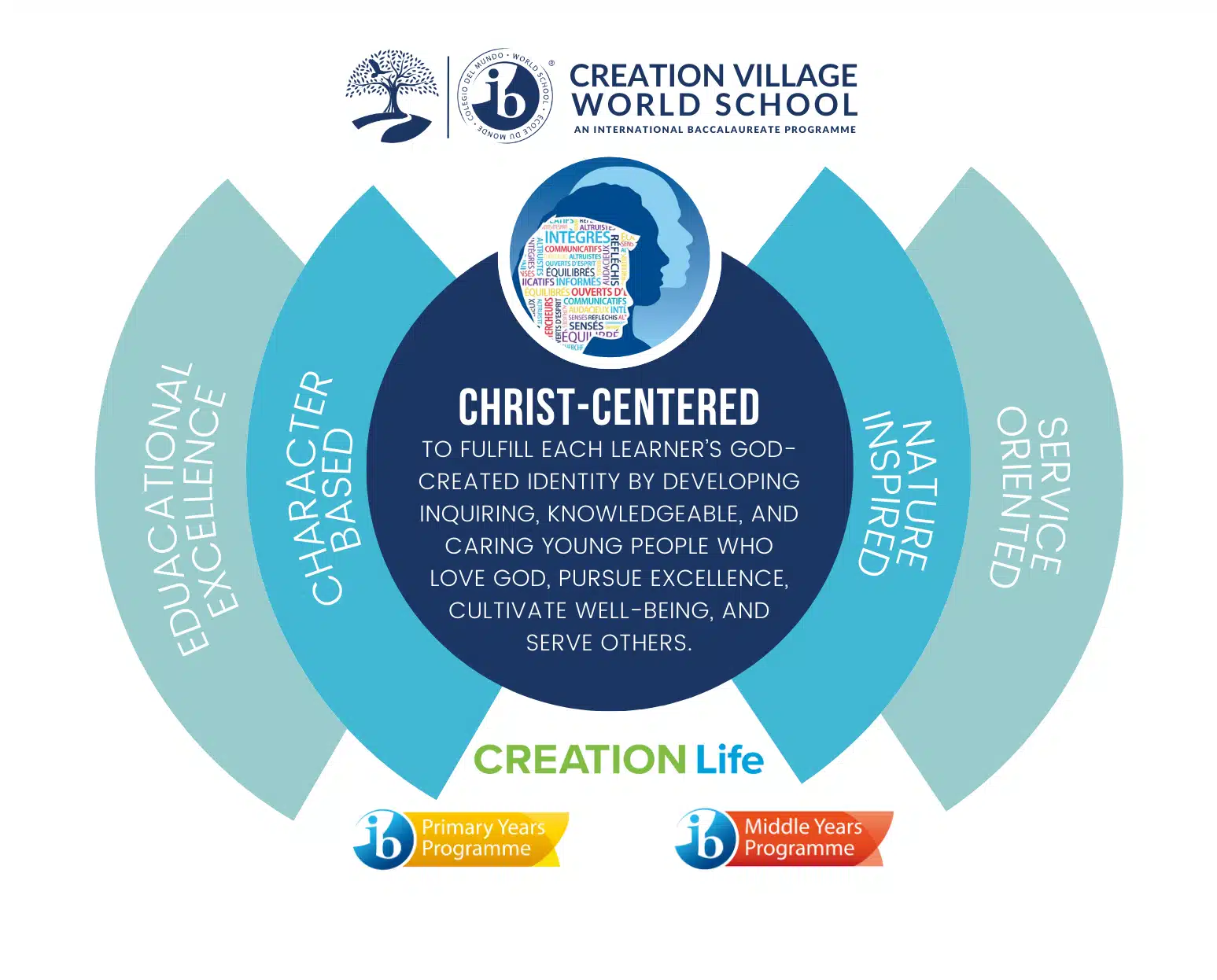 Creation Village World